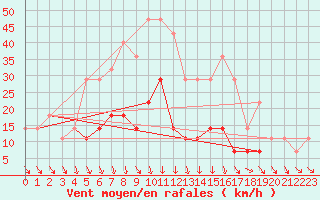 Courbe de la force du vent pour Vaslui