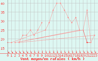 Courbe de la force du vent pour Inari Angeli