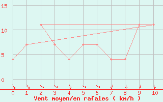 Courbe de la force du vent pour Graz Universitaet