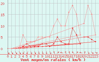 Courbe de la force du vent pour Le Vigan (30)