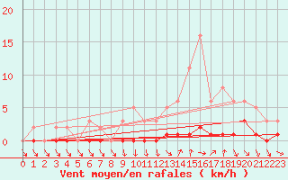 Courbe de la force du vent pour Cernay-la-Ville (78)