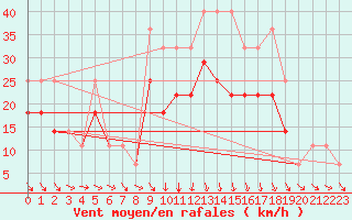 Courbe de la force du vent pour Per repuloter