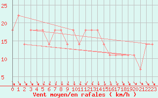 Courbe de la force du vent pour Hameenlinna Katinen