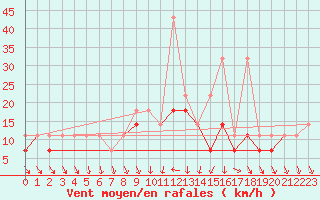 Courbe de la force du vent pour Wlodawa