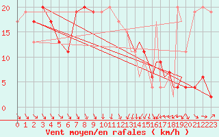 Courbe de la force du vent pour Leeming