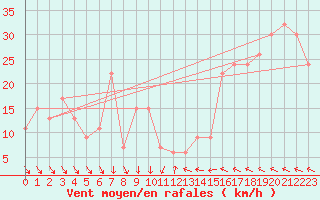 Courbe de la force du vent pour Rumoi