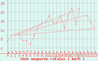 Courbe de la force du vent pour Lisbonne (Po)