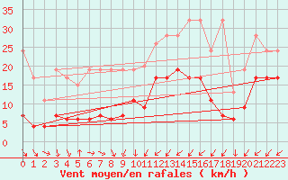 Courbe de la force du vent pour Les Eplatures - La Chaux-de-Fonds (Sw)