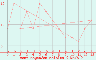 Courbe de la force du vent pour Cheju