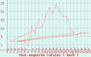 Courbe de la force du vent pour Vieste