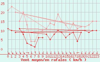 Courbe de la force du vent pour Bad Marienberg