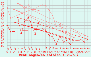 Courbe de la force du vent pour Cap Cpet (83)