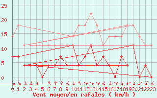 Courbe de la force du vent pour Rimnicu Vilcea