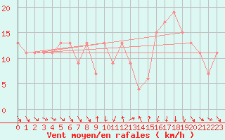 Courbe de la force du vent pour Marina Di Ginosa