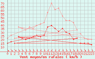 Courbe de la force du vent pour Roissy (95)