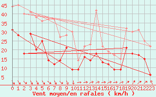 Courbe de la force du vent pour Marignane (13)