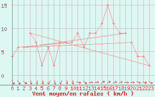 Courbe de la force du vent pour Herstmonceux (UK)