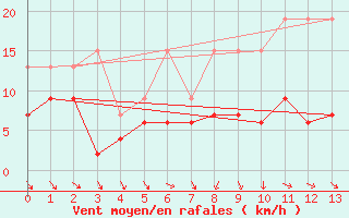 Courbe de la force du vent pour Cham