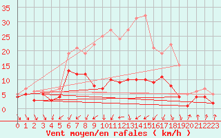 Courbe de la force du vent pour Doberlug-Kirchhain