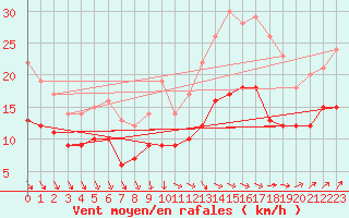 Courbe de la force du vent pour Cazaux (33)