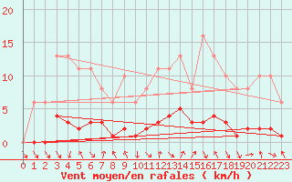 Courbe de la force du vent pour Voiron (38)