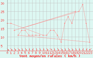 Courbe de la force du vent pour Mace Head