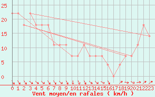 Courbe de la force du vent pour Kemijarvi Airport