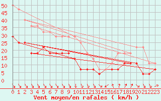 Courbe de la force du vent pour Rodkallen