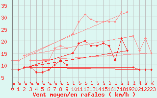 Courbe de la force du vent pour Ble / Mulhouse (68)