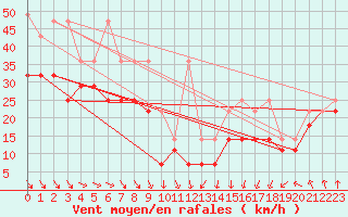 Courbe de la force du vent pour Brocken