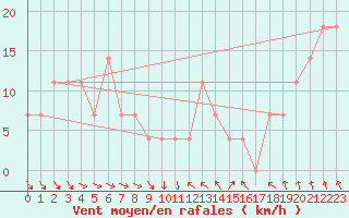 Courbe de la force du vent pour Hohe Wand / Hochkogelhaus