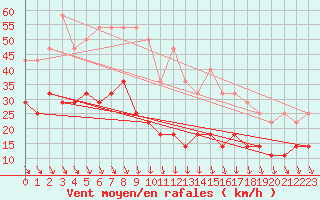 Courbe de la force du vent pour Kemijarvi Airport