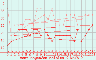 Courbe de la force du vent pour Fichtelberg