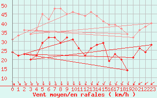 Courbe de la force du vent pour Port-en-Bessin (14)