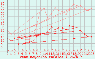 Courbe de la force du vent pour Roissy (95)