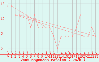 Courbe de la force du vent pour Obertauern