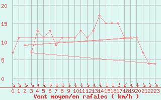 Courbe de la force du vent pour Pershore