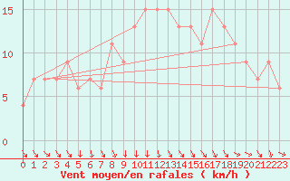 Courbe de la force du vent pour Coleshill