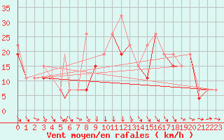 Courbe de la force du vent pour Al Hoceima