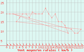 Courbe de la force du vent pour Navacerrada