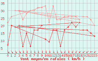 Courbe de la force du vent pour Titlis