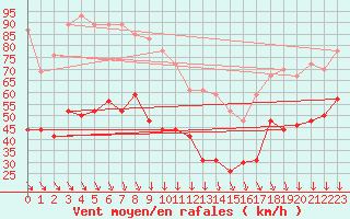 Courbe de la force du vent pour La Ciotat / Bec de l