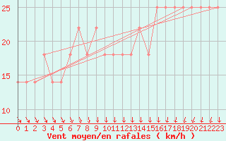 Courbe de la force du vent pour Kemionsaari Kemio Kk