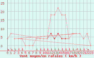 Courbe de la force du vent pour Braganca