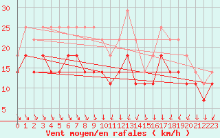 Courbe de la force du vent pour Svenska Hogarna