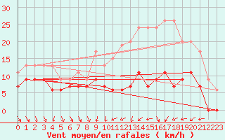 Courbe de la force du vent pour Dijon / Longvic (21)