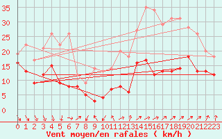 Courbe de la force du vent pour Millau - Soulobres (12)