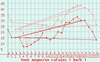 Courbe de la force du vent pour La Rochelle - Aerodrome (17)