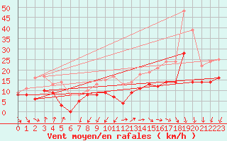 Courbe de la force du vent pour Cap Ferret (33)