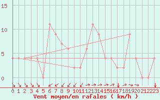 Courbe de la force du vent pour Capri